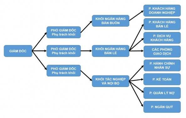 Sơ đồ 2 1 Mô hình cơ cấu tổ chức của Vietcombank Tây Hà Nội Nguồn Phòng 1