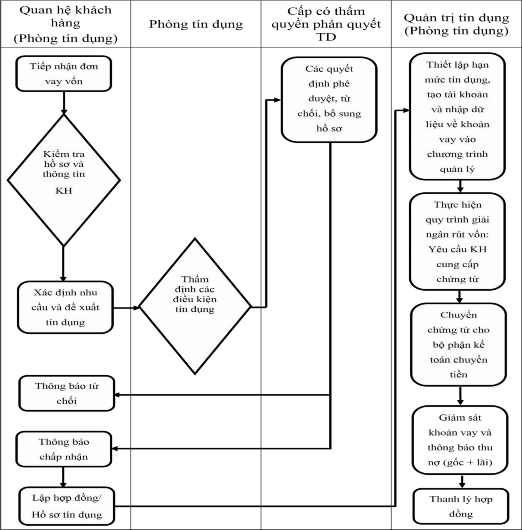 Sơ đồ 2 2 Quy trình CVNO đối với KHCN tại Vietcombank Tây Hà Nội Nguồn Phòng 1