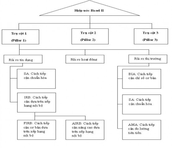 Nguồn The new Basel Accord A major advance at a turbulent time 2 3 2 1 Vốn yêu cầu tối 1