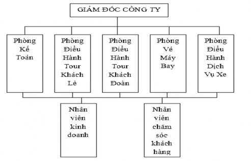 Nguổn Phòng Kế Toán SADACO 2 1 3 Chức năng của từng bộ phận 2 1 3 1 Giám 1