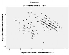 Hình 4 1 Đồ thị phân tán giữa giá trị phần dư đã được chuẩn hoá và giá 1