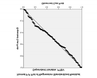 Hình 4 3 Đồ thị P P Plot của phần dư đã chuẩn hoá Kết quả từ biểu đồ 3