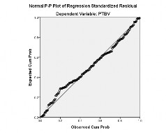 Hình 2 Đồ thị phân phối tần số của phần dư đã chuẩn hóa Hình 3 Đồ 2