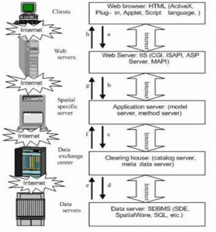 Hình 2 4 Các bước xử lý thông tin của WebGIS Nguồn Climate GIS 2011  Client 3