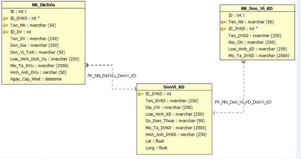 Hình 3 3 Mô hình quan hệ cơ sở dữ liệu Mô hình cơ sở dữ liệu được cài 1