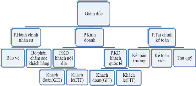 Sơ đồ 2 1 Cơ cấu tổ chức bộ máy của Vietravel Hải Phòng Chức năng cụ thể 11