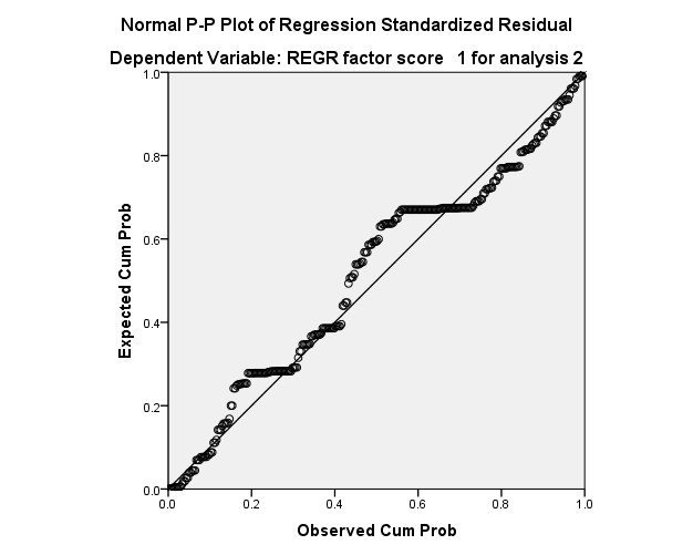 Residual 3 218 2 732 000 995 290 a Dependent Variable y REGR factor score 1 for analysis 2 1