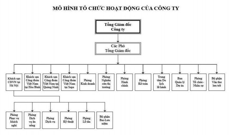Sơ đồ 3 1 Mô hình tổ chức hoạt động của công ty Nguồn Công ty Du Lịch 1