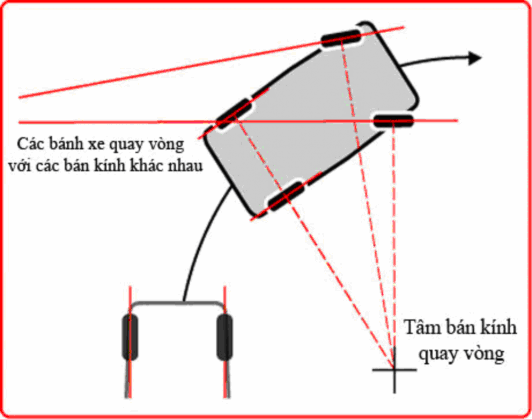 H 1 18 Sơ đồ mô phỏng bán kính quay vòng a b H 1 19 Sơ đồ động học của xe 2