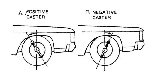 H 1 24 Góc nghiêng dọc A Góc nghiêng dọc caster dương B Góc nghiêng dọc caster âm 1