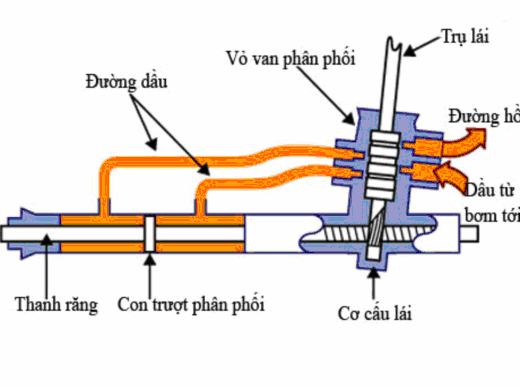 H 3 10 Bộ trợ lực thủy lực Ở hệ thống này thanh răng được thiết kế hơi 2