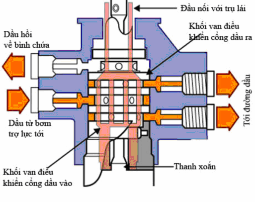 H 3 12 Sơ đồ kết cấu van quay Chi tiết chính của van quay là thanh xoắn Thanh 4