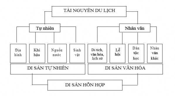 Hình 1 1 Sơ đồ phân loại tài nguyên du lịch 1 1 1 2 Các loại hình du lịch Các 1