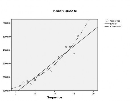 Đồ thị 3 1 Xu thế biến động khách du lịch quốc tế giai đoạn 1995 2010 1