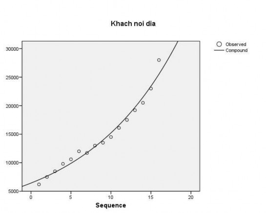 Đồ thị 3 5 Xu thế biến động số lượng khách du lịch nội địa giai đoạn 1