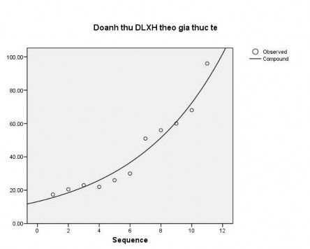 Đồ thị 3 6 Xu thế biến động doanh thu xã hội từ du lịch theo giá thực tế 1