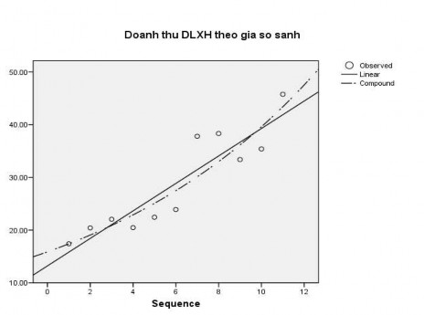 Đồ thị 3 7 Xu thế biến động doanh thu xã hội từ du lịch theo giá so sánh giai 2