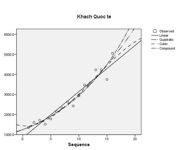1254 268 005 57 524 2 662 210 839 21 804 000 000 The dependent variable is ln Khach Quoc te 1