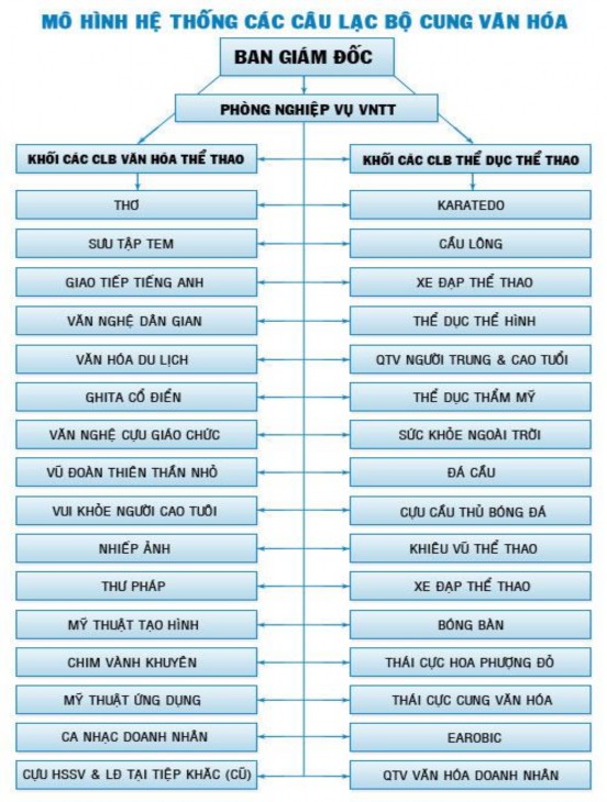 Hình 1 Mô hình hệ thống các Câu lạc bộ của Cung văn hóa 1