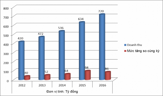 Biểu đồ 3 1 Doanh thu qua các năm 2012 – 2016 Nguồn Khối Du lịch nội địa – 1