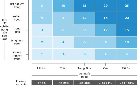Người điều hành quản lý rủi ro của bất kỳ hoạt động kinh doanh nào trong 1