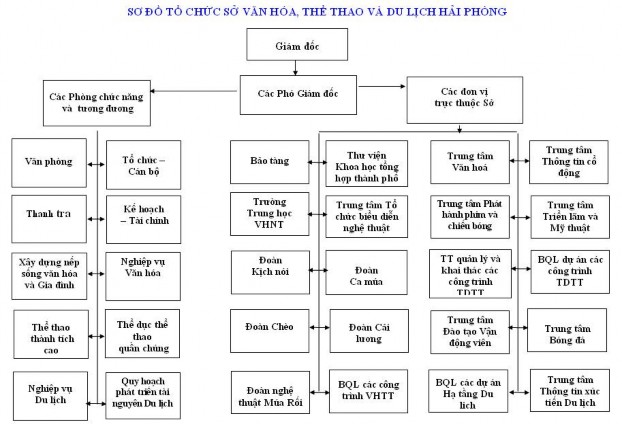 Nguồn Cổng thông tin điện tử Sở Văn hóa Thể thao và Du lịch Hải Phòng 1