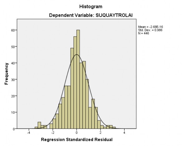 Hình 4 3 Biểu đồ tần số cu ̉ a phần dư chuẩn hóa Trong biểu đồ 2