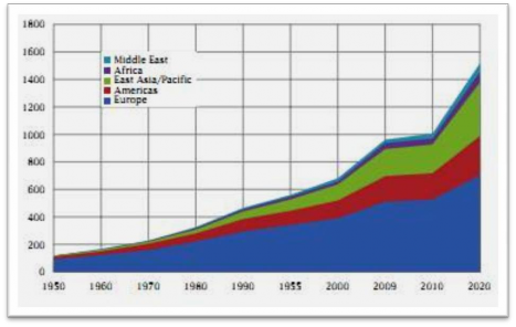 Biểu đồ 1 1 Dự báo số lượng du khách thế giới năm 2020 Nguồn UNWTO Bên 1