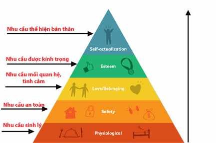 Hình 1 1 Tháp nhu cầu của Abraham Maslow Nguồn internet Abraham Maslow nhìn nhận 1