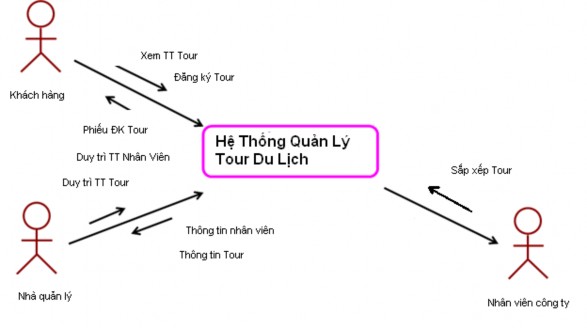 Hình 1 Biểu đồ Use case mức khung cảnh b Biểu đồ Use case chính 1