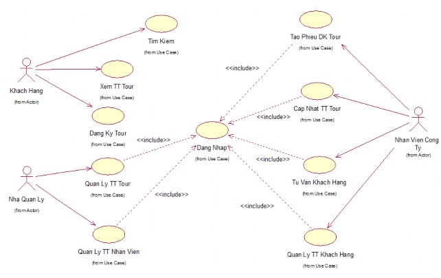 Khung cảnh Hình 1 Biểu đồ Use case mức khung cảnh b Biểu đồ Use case chính 2