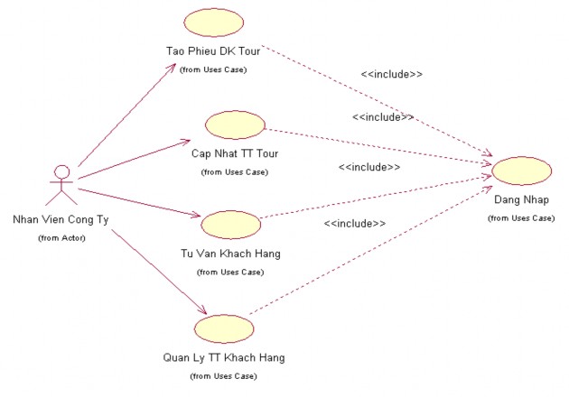 Hình 5 Biểu đồ Use case của Nhân Viên Công Ty II BÀI LÀM CÁ NHÂN A Hoàng Minh 3