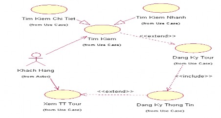 Hình 1 Chức năng Đăng ký Tour  Đặc tả UC Xem Thông Tin Tour Mô tả 4