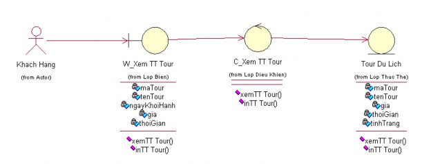 Hình 4 Biểu đồ lớp tham gia ca sử dụng Xem TT Tour Gán trách nhiệm cho các 7