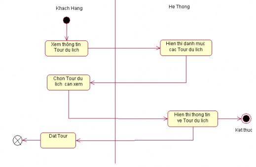 b Biểu đồ hoạt động Khách hàng Đăng ký Tour B Ngô Dương Hưng Nhóm 17 KHMT1 K4 3
