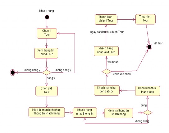 B Ngô Dương Hưng Nhóm 17 KHMT1 K4 1 Đặc tả Use case a Đặc tả Use case Tìm Kiếm 4