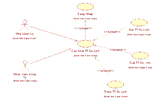 Hình 4 Chức năng Cập nhật thông tin du lịch c Đặc tả use case tạo phiếu 6