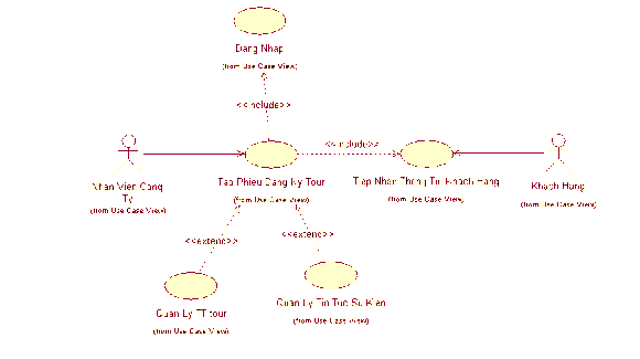 Hình 5 Chức năng Tạo phiếu đăng ký Tour 2 Biểu đồ lớp tham gia ca sử 7