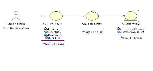 Đăng ký Tour 2 Biểu đồ lớp tham gia ca sử dụng a Ca sử dụng Tìm Ki ế m 8