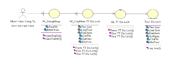 c Ca sử dụng T ạ o Phi ế u Đăng ký Tour 3 Biểu đồ trình tự a Ca sử dụng 1