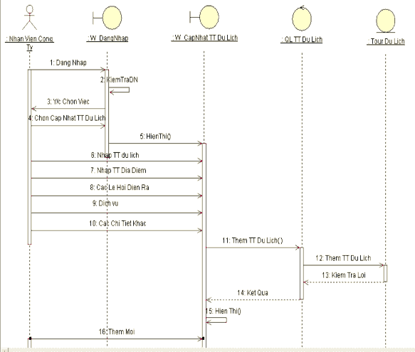 c Ca sử dụng Tạo phiếu đăng ký Tour 4 Biểu đồ hoạt động a Biểu đồ 4