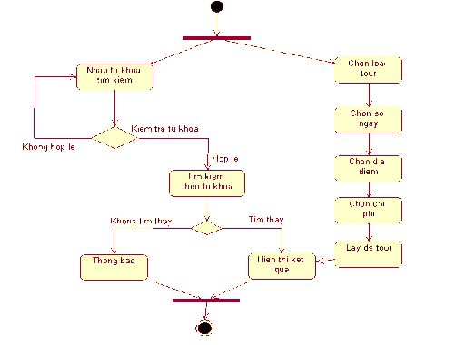 b Biểu đồ hoạt động Nhân viên công ty cập nhật thông tin Tour c Biểu đồ 6