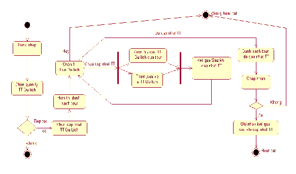 c Biểu đồ hoạt động Nhân viên công ty tạo phiếu đăng ký Tour 1 Đặc tả 7