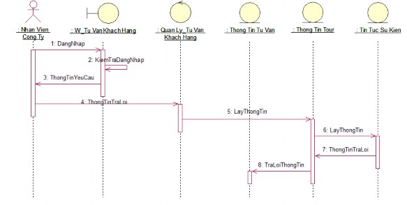 4 Biểu đồ hoạt động a Biểu đồ hoạt động Quản lý thông tin khách hàng b 5