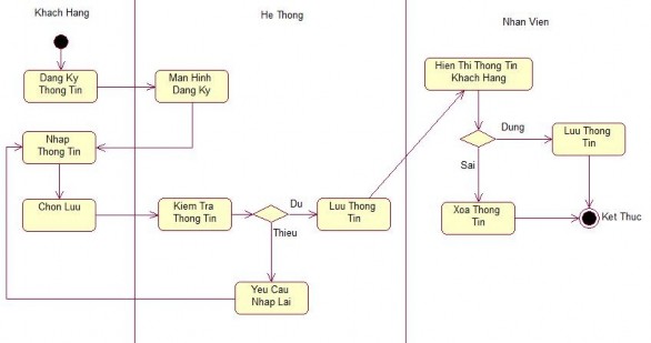 b Biểu đồ hoạt động Tư vấn khách hàng D Nguyễn Xuân Trường 078 – Nhóm 6