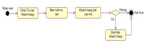D Nguyễn Xuân Trường 078 – Nhóm 17 KHMT1 K4 1 Đặc tả Use case a Use Case Quản 7