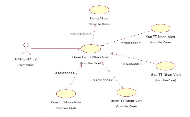 Hình 9 Chức năng Quản lý thông tin nhân viên b Use Case Quản Lý Thông Tin Du 8