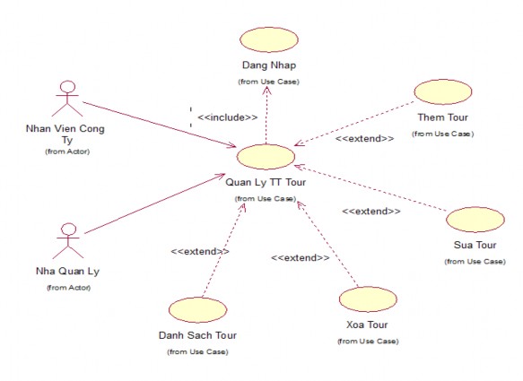 Hình 10 Chức năng Quản lý thông tin Tour 1 Biểu đồ lớp tham gia ca sử 1