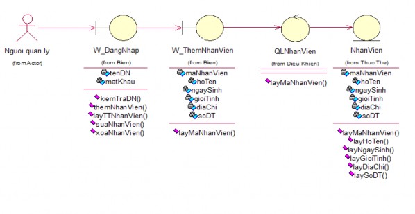 Sửa nhân viên Các lớp biên gồm W DangNhap là giao diện chính giao tiếp với 2