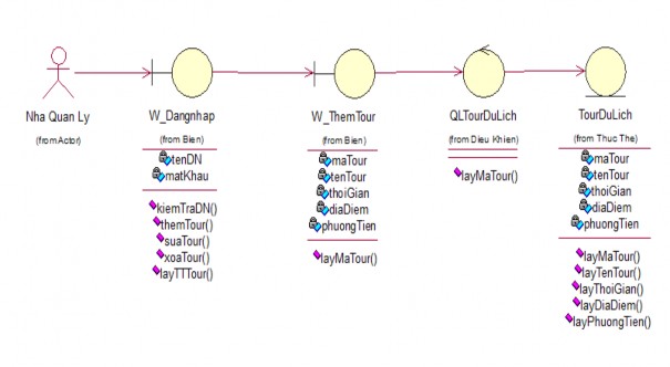 Cập Nhật Tour Du Lịch Các lớp biên gồm W DangNhap là giao diện chính giao 5
